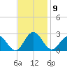 Mobjack Bay tide chart for Sunday, November 9, 2025