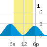 Mobjack Bay tide chart for Monday, December 1, 2025
