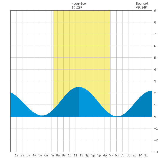 Mobjack Bay tide chart for Wednesday, December 24, 2025