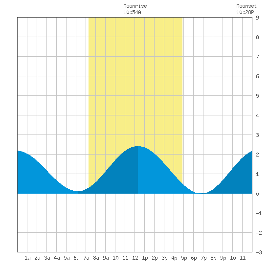 Mobjack Bay tide chart for Thursday, December 25, 2025