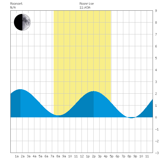 Mobjack Bay tide chart for Saturday, December 27, 2025
