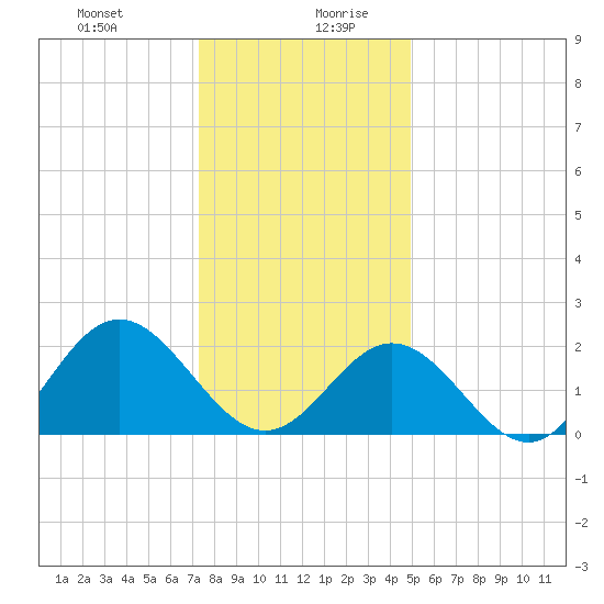 Mobjack Bay tide chart for Monday, December 29, 2025