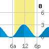 Mobjack Bay tide chart for Monday, December 8, 2025