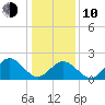 Mobjack Bay tide chart for Saturday, January 10, 2026
