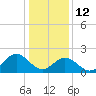 Mobjack Bay tide chart for Monday, January 12, 2026