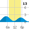 Mobjack Bay tide chart for Tuesday, January 13, 2026