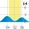 Mobjack Bay tide chart for Wednesday, January 14, 2026