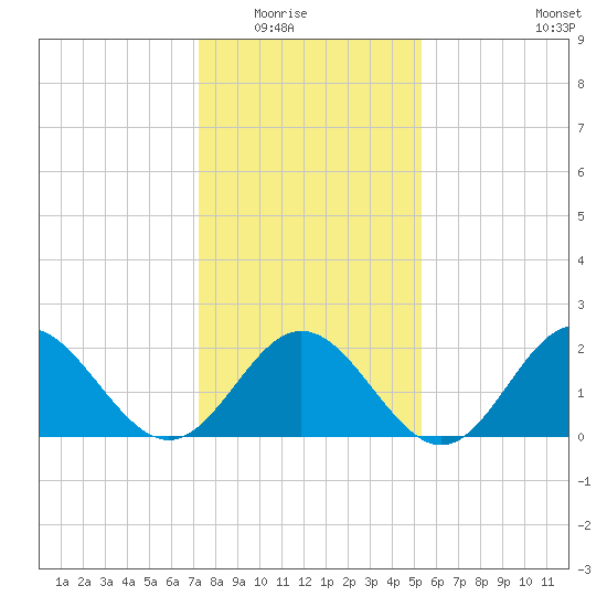 Mobjack Bay tide chart for Friday, January 23, 2026