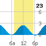 Mobjack Bay tide chart for Friday, January 23, 2026