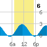 Mobjack Bay tide chart for Tuesday, January 6, 2026