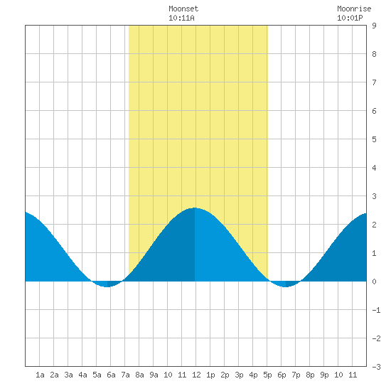Mobjack Bay tide chart for Wednesday, January 7, 2026