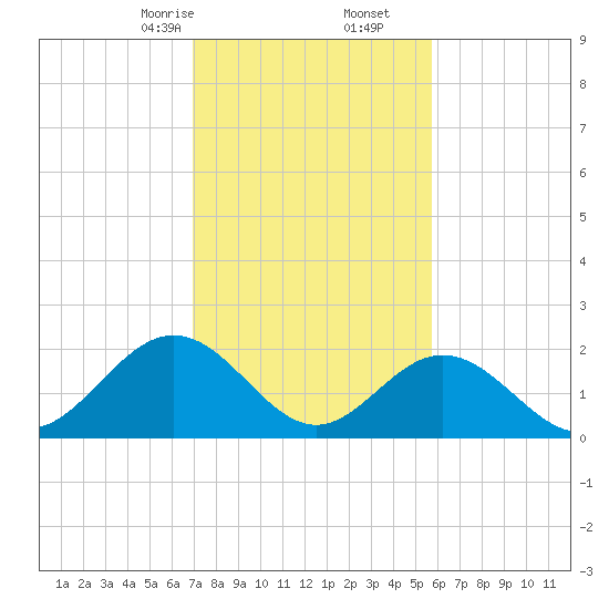 Mobjack Bay tide chart for Friday, February 13, 2026