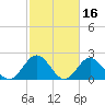 Mobjack Bay tide chart for Monday, February 16, 2026