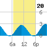 Mobjack Bay tide chart for Friday, February 20, 2026