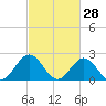 Mobjack Bay tide chart for Saturday, February 28, 2026