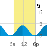 Mobjack Bay tide chart for Thursday, February 5, 2026