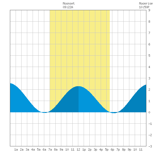 Mobjack Bay tide chart for Friday, February 6, 2026