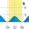 Mobjack Bay tide chart for Friday, February 6, 2026