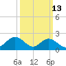 Mobjack Bay tide chart for Friday, March 13, 2026