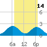 Mobjack Bay tide chart for Saturday, March 14, 2026