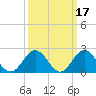 Mobjack Bay tide chart for Tuesday, March 17, 2026