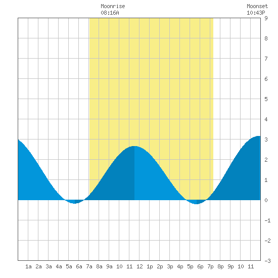 Mobjack Bay tide chart for Saturday, March 21, 2026