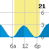 Mobjack Bay tide chart for Saturday, March 21, 2026