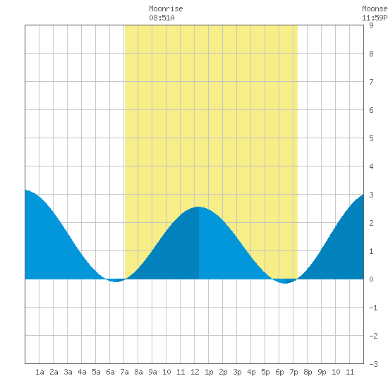 Mobjack Bay tide chart for Sunday, March 22, 2026