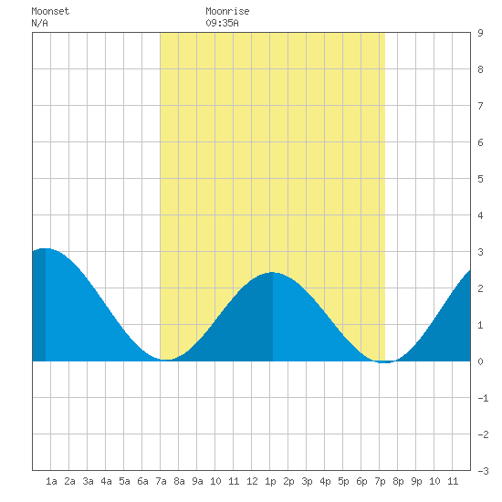 Mobjack Bay tide chart for Monday, March 23, 2026