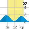Mobjack Bay tide chart for Friday, March 27, 2026