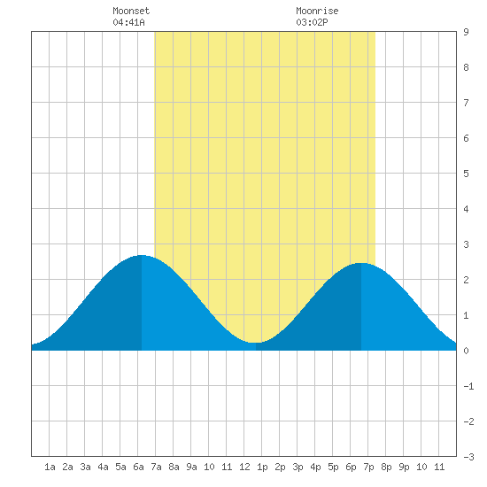 Mobjack Bay tide chart for Saturday, March 28, 2026