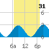 Mobjack Bay tide chart for Tuesday, March 31, 2026