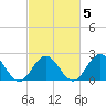 Mobjack Bay tide chart for Thursday, March 5, 2026