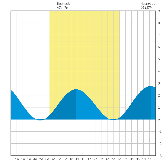 Mobjack Bay tide chart for Friday, March 6, 2026