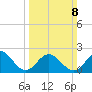 Mobjack Bay tide chart for Sunday, March 8, 2026