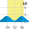 Mobjack Bay tide chart for Sunday, April 12, 2026