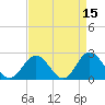 Mobjack Bay tide chart for Wednesday, April 15, 2026