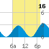 Mobjack Bay tide chart for Thursday, April 16, 2026