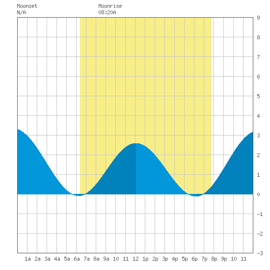 Mobjack Bay tide chart for Monday, April 20, 2026