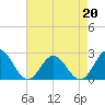 Mobjack Bay tide chart for Monday, April 20, 2026