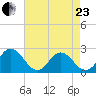 Mobjack Bay tide chart for Thursday, April 23, 2026
