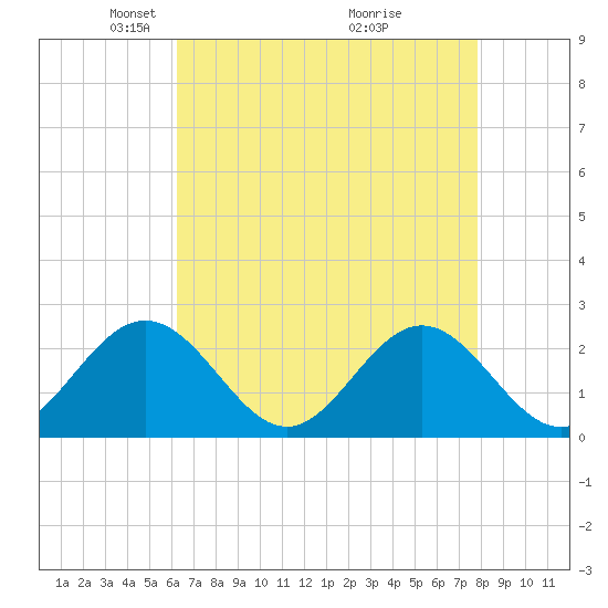 Mobjack Bay tide chart for Saturday, April 25, 2026