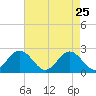 Mobjack Bay tide chart for Saturday, April 25, 2026