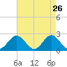 Mobjack Bay tide chart for Sunday, April 26, 2026