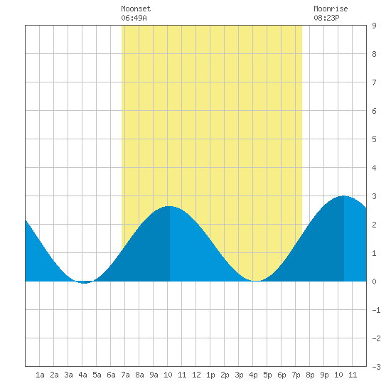 Mobjack Bay tide chart for Thursday, April 2, 2026