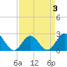 Mobjack Bay tide chart for Friday, April 3, 2026
