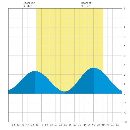 Mobjack Bay tide chart for Tuesday, May 12, 2026