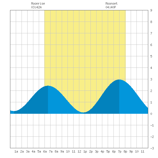 Mobjack Bay tide chart for Wednesday, May 13, 2026