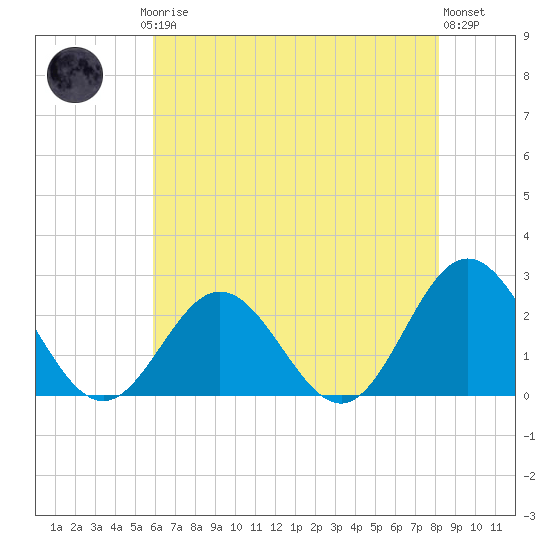 Mobjack Bay tide chart for Saturday, May 16, 2026