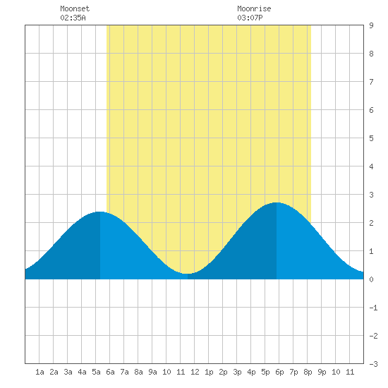 Mobjack Bay tide chart for Monday, May 25, 2026